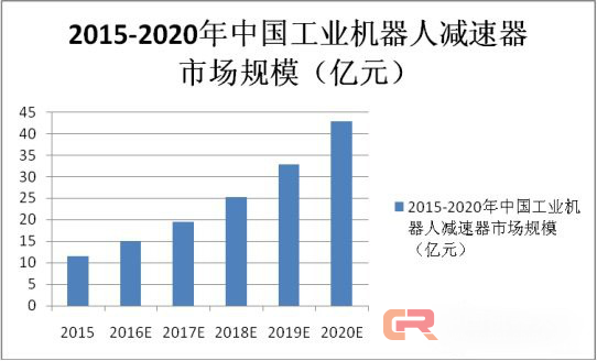 突破技術與價格之間的桎梏，減速機發展有望進入快車道