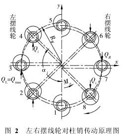 擺線針輪，針輪減速機