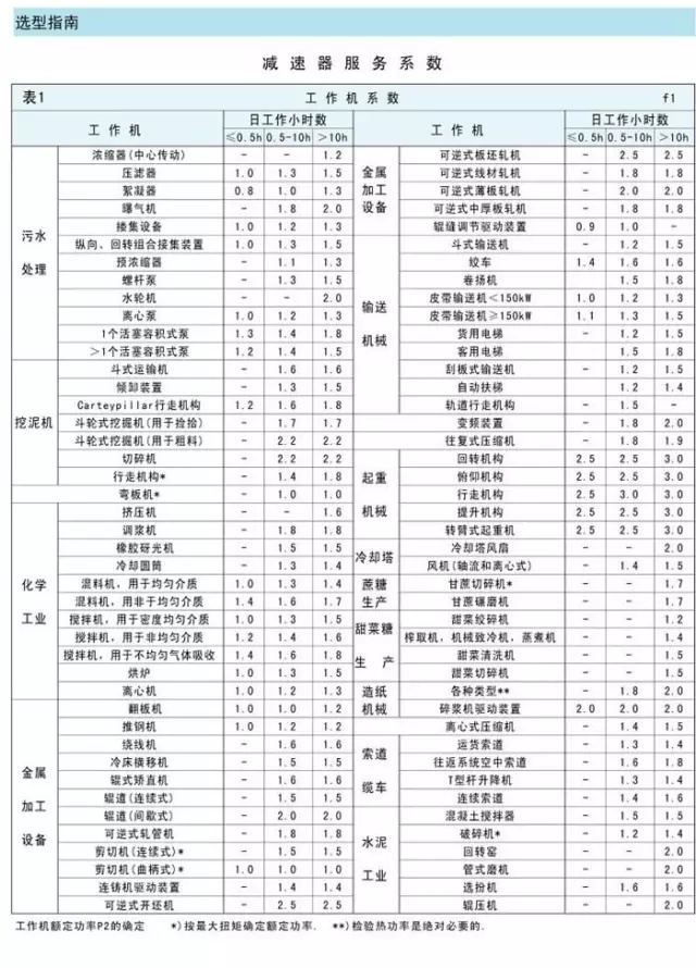 泰興減速機使用系數詳解,泰興減速機,減速機,泰興減速機廠,江蘇泰強減速機有限公司